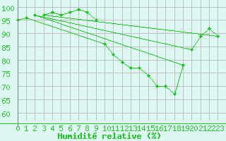 Courbe de l'humidit relative pour Bonnecombe - Les Salces (48)