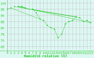 Courbe de l'humidit relative pour Plauen