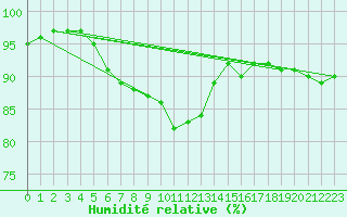 Courbe de l'humidit relative pour Leconfield
