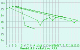 Courbe de l'humidit relative pour Rmering-ls-Puttelange (57)