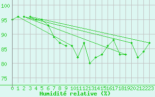 Courbe de l'humidit relative pour London / Heathrow (UK)