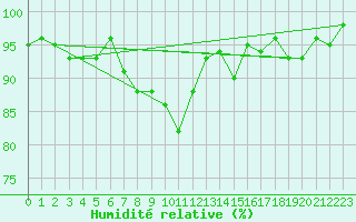 Courbe de l'humidit relative pour Davos (Sw)