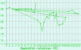 Courbe de l'humidit relative pour Islay