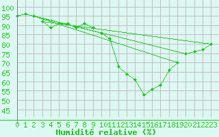 Courbe de l'humidit relative pour La Baeza (Esp)