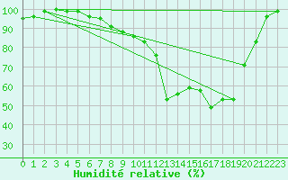 Courbe de l'humidit relative pour Diepenbeek (Be)