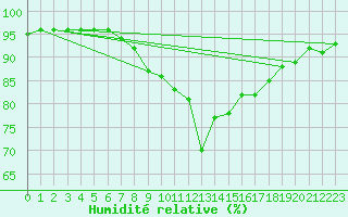 Courbe de l'humidit relative pour Villach