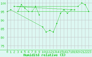 Courbe de l'humidit relative pour Oberstdorf