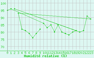 Courbe de l'humidit relative pour Villacoublay (78)