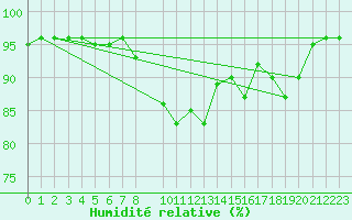 Courbe de l'humidit relative pour Punta Galea