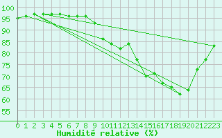 Courbe de l'humidit relative pour Brive-Laroche (19)