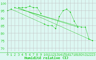 Courbe de l'humidit relative pour Strathallan