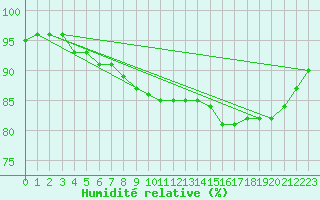 Courbe de l'humidit relative pour Izegem (Be)