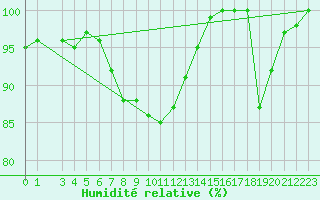 Courbe de l'humidit relative pour Ponza