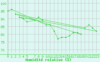 Courbe de l'humidit relative pour Sint Katelijne-waver (Be)