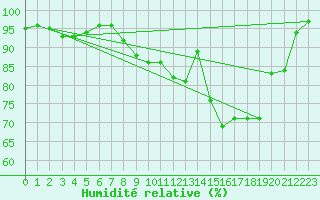 Courbe de l'humidit relative pour Diepenbeek (Be)