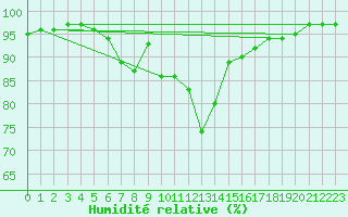 Courbe de l'humidit relative pour Kufstein