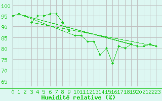 Courbe de l'humidit relative pour Bouveret