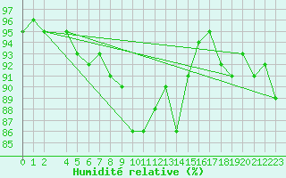 Courbe de l'humidit relative pour Olands Norra Udde