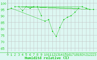 Courbe de l'humidit relative pour Lans-en-Vercors (38)