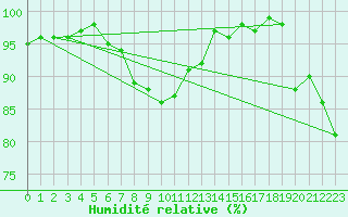 Courbe de l'humidit relative pour Deauville (14)