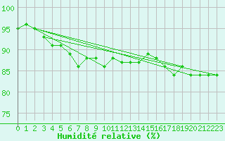 Courbe de l'humidit relative pour Metz-Nancy-Lorraine (57)