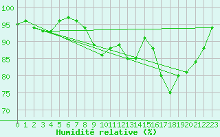 Courbe de l'humidit relative pour Nancy - Essey (54)