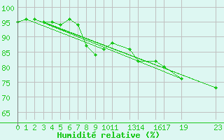 Courbe de l'humidit relative pour Lindesnes Fyr