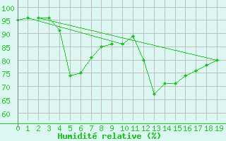 Courbe de l'humidit relative pour Clare High School