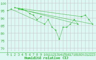 Courbe de l'humidit relative pour Amur (79)