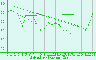 Courbe de l'humidit relative pour Evreux (27)