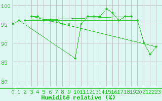 Courbe de l'humidit relative pour Sos del Rey Catlico