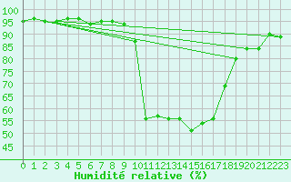 Courbe de l'humidit relative pour Chivenor