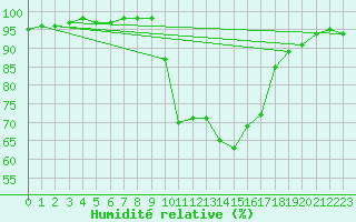 Courbe de l'humidit relative pour Lorient (56)