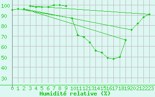 Courbe de l'humidit relative pour Badajoz