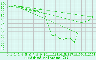 Courbe de l'humidit relative pour Bordeaux (33)