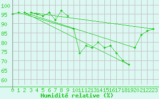 Courbe de l'humidit relative pour Ambrieu (01)