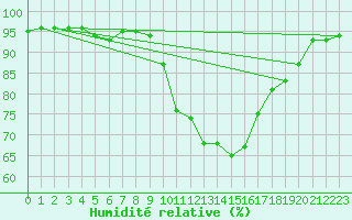 Courbe de l'humidit relative pour Avord (18)