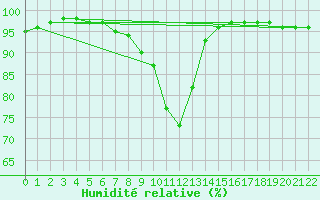 Courbe de l'humidit relative pour Fontaine-les-Vervins (02)