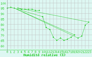 Courbe de l'humidit relative pour Corsept (44)