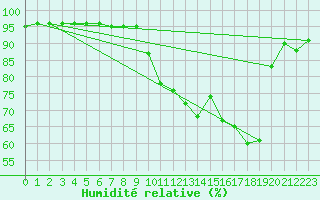 Courbe de l'humidit relative pour Rouen (76)
