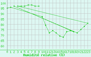 Courbe de l'humidit relative pour Dinard (35)