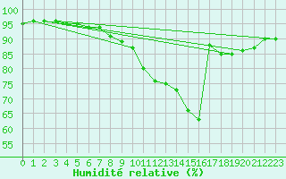 Courbe de l'humidit relative pour Nancy - Ochey (54)