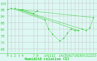 Courbe de l'humidit relative pour Retie (Be)