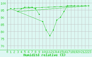 Courbe de l'humidit relative pour Ramsau / Dachstein