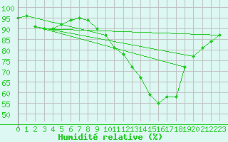 Courbe de l'humidit relative pour Ciudad Real (Esp)