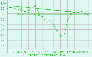 Courbe de l'humidit relative pour Belfort-Dorans (90)