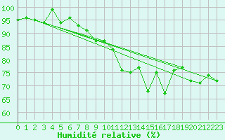 Courbe de l'humidit relative pour Napf (Sw)