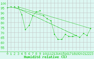 Courbe de l'humidit relative pour Machichaco Faro
