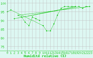 Courbe de l'humidit relative pour Quimper (29)