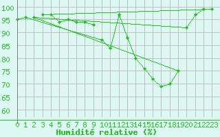 Courbe de l'humidit relative pour Leutkirch-Herlazhofen